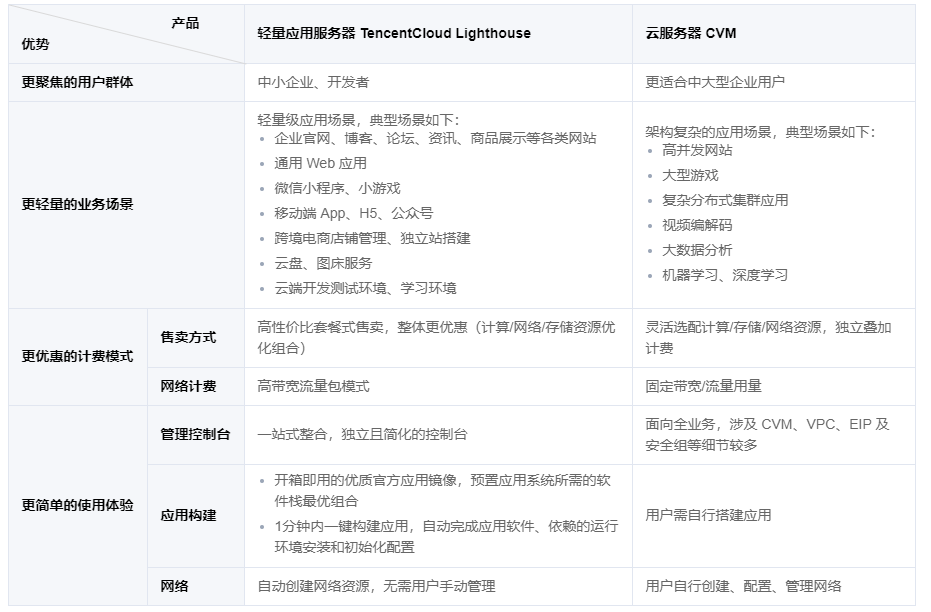 轻量应用服务器和云服务器的区别(图1)